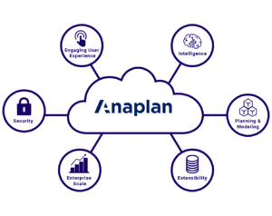 Anaplan benefit cloud