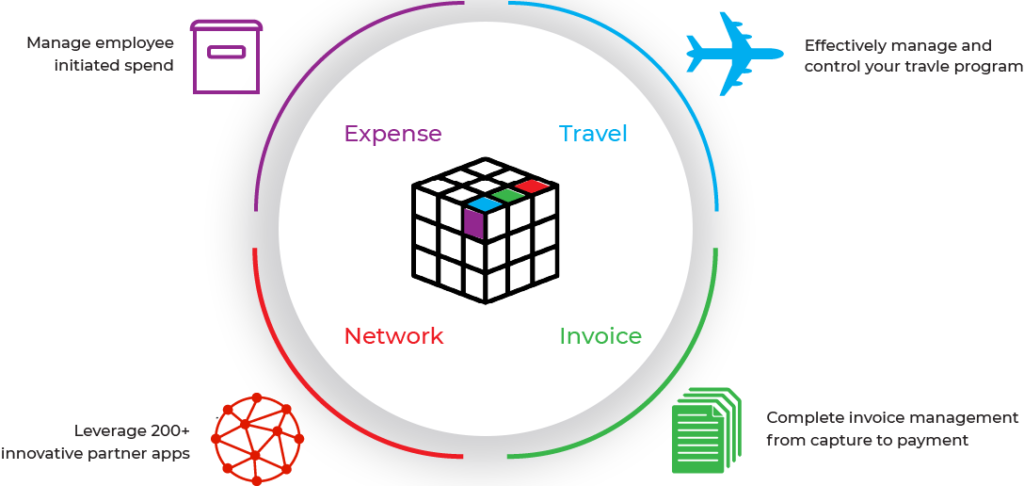 sap concur for expense travel network and invoice